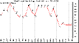 Milwaukee Weather Wind Speed Hourly High (Last 24 Hours)