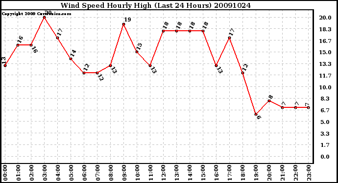 Milwaukee Weather Wind Speed Hourly High (Last 24 Hours)