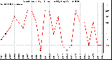 Milwaukee Weather Wind Daily High Direction (By Day)