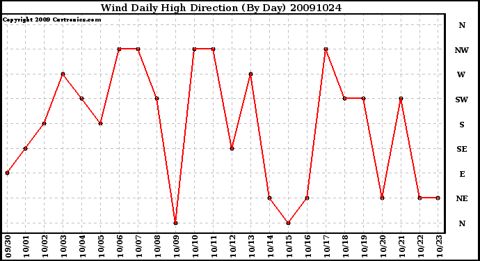 Milwaukee Weather Wind Daily High Direction (By Day)