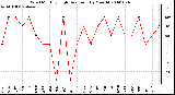 Milwaukee Weather Wind Monthly High Direction (By Month)