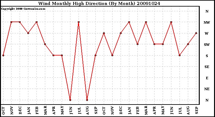 Milwaukee Weather Wind Monthly High Direction (By Month)