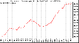 Milwaukee Weather Barometric Pressure per Minute (Last 24 Hours)