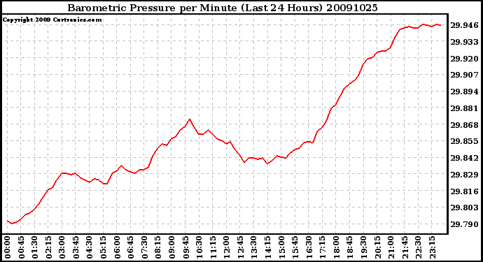 Milwaukee Weather Barometric Pressure per Minute (Last 24 Hours)