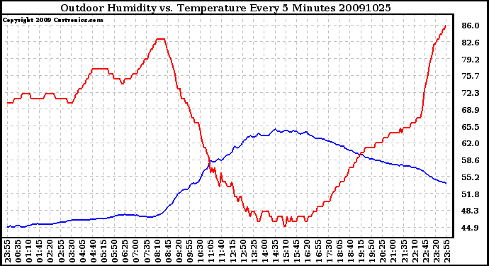 Milwaukee Weather Outdoor Humidity vs. Temperature Every 5 Minutes