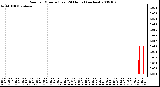 Milwaukee Weather Rain per Minute (Last 24 Hours) (inches)