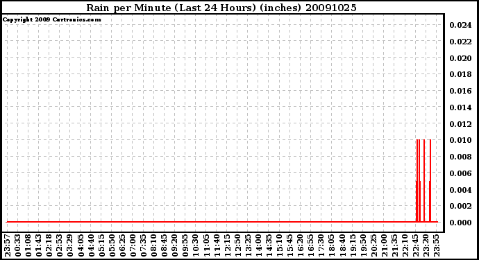 Milwaukee Weather Rain per Minute (Last 24 Hours) (inches)