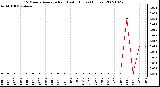 Milwaukee Weather 15 Minute Average Rain Last 6 Hours (Inches)