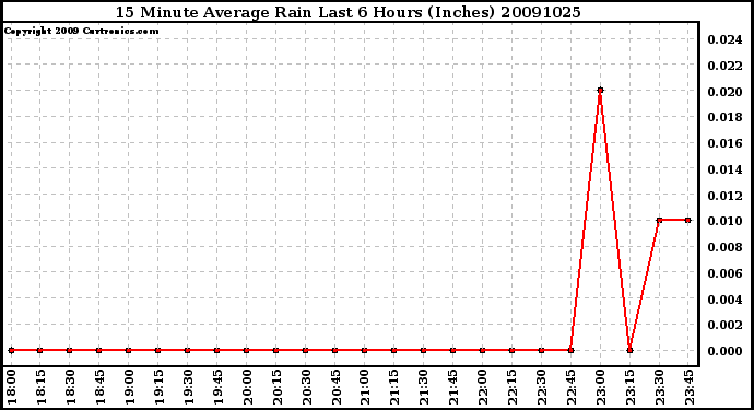 Milwaukee Weather 15 Minute Average Rain Last 6 Hours (Inches)