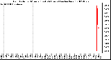 Milwaukee Weather Rain Rate per Minute (Last 24 Hours) (inches/hour)