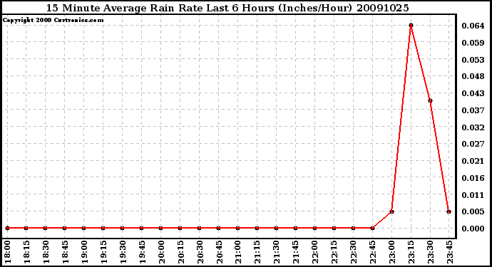 Milwaukee Weather 15 Minute Average Rain Rate Last 6 Hours (Inches/Hour)