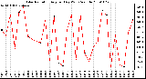 Milwaukee Weather Solar Radiation Avg per Day W/m2/minute