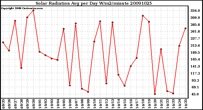 Milwaukee Weather Solar Radiation Avg per Day W/m2/minute