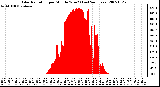 Milwaukee Weather Solar Radiation per Minute W/m2 (Last 24 Hours)