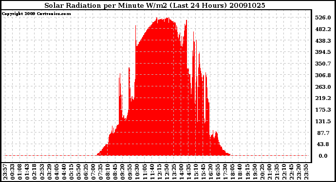 Milwaukee Weather Solar Radiation per Minute W/m2 (Last 24 Hours)