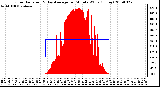 Milwaukee Weather Solar Radiation & Day Average per Minute W/m2 (Today)