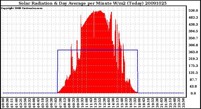 Milwaukee Weather Solar Radiation & Day Average per Minute W/m2 (Today)