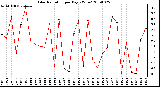 Milwaukee Weather Solar Radiation per Day KW/m2