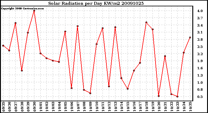 Milwaukee Weather Solar Radiation per Day KW/m2