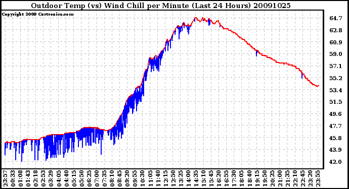 Milwaukee Weather Outdoor Temp (vs) Wind Chill per Minute (Last 24 Hours)