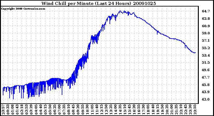 Milwaukee Weather Wind Chill per Minute (Last 24 Hours)