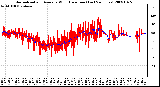 Milwaukee Weather Normalized and Average Wind Direction (Last 24 Hours)