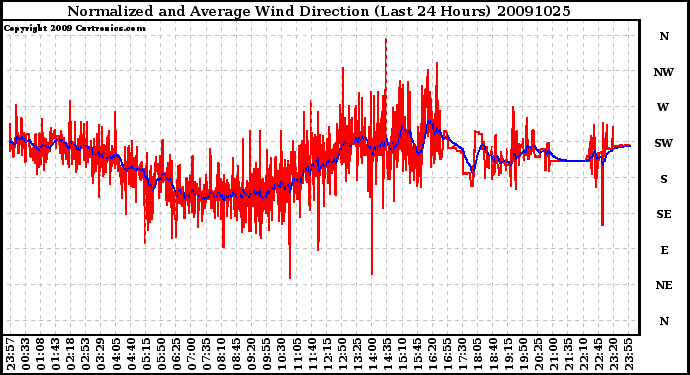 Milwaukee Weather Normalized and Average Wind Direction (Last 24 Hours)