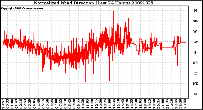 Milwaukee Weather Normalized Wind Direction (Last 24 Hours)