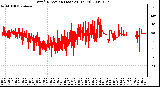 Milwaukee Weather Wind Direction (Last 24 Hours)