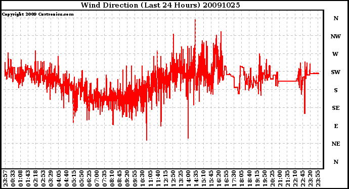 Milwaukee Weather Wind Direction (Last 24 Hours)