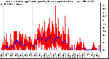 Milwaukee Weather Actual and Average Wind Speed by Minute mph (Last 24 Hours)