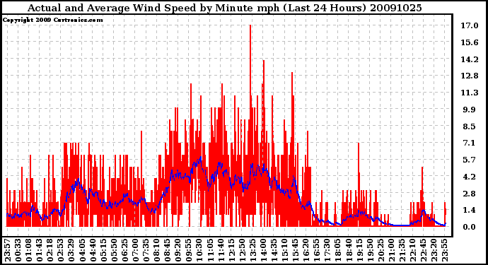 Milwaukee Weather Actual and Average Wind Speed by Minute mph (Last 24 Hours)