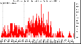 Milwaukee Weather Wind Speed by Minute mph (Last 24 Hours)