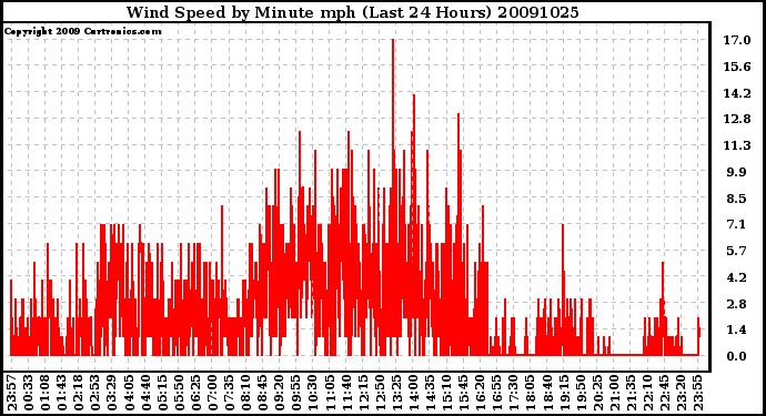 Milwaukee Weather Wind Speed by Minute mph (Last 24 Hours)