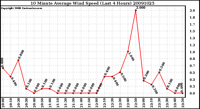 Milwaukee Weather 10 Minute Average Wind Speed (Last 4 Hours)