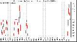 Milwaukee Weather Wind Speed by Minute mph (Last 1 Hour)