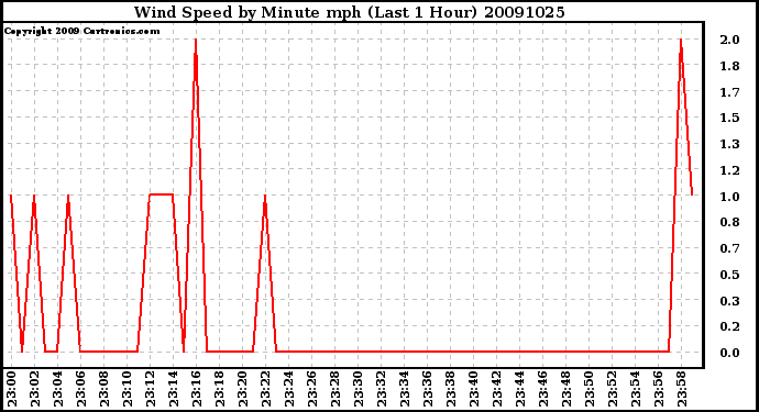 Milwaukee Weather Wind Speed by Minute mph (Last 1 Hour)