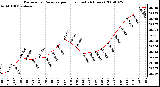 Milwaukee Weather Barometric Pressure per Hour (Last 24 Hours)