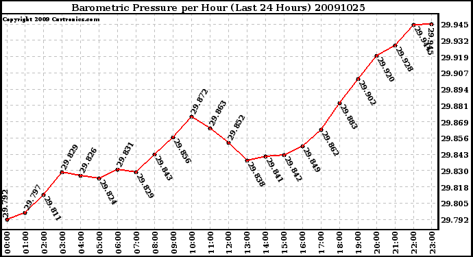 Milwaukee Weather Barometric Pressure per Hour (Last 24 Hours)