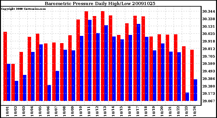 Milwaukee Weather Barometric Pressure Daily High/Low