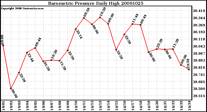 Milwaukee Weather Barometric Pressure Daily High