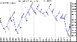 Milwaukee Weather Barometric Pressure Daily Low