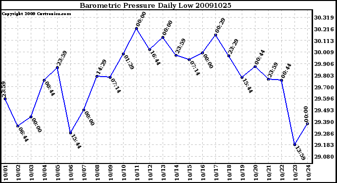 Milwaukee Weather Barometric Pressure Daily Low