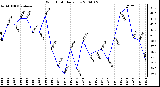 Milwaukee Weather Wind Chill Daily Low