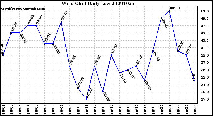 Milwaukee Weather Wind Chill Daily Low