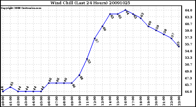 Milwaukee Weather Wind Chill (Last 24 Hours)
