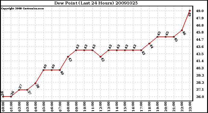 Milwaukee Weather Dew Point (Last 24 Hours)