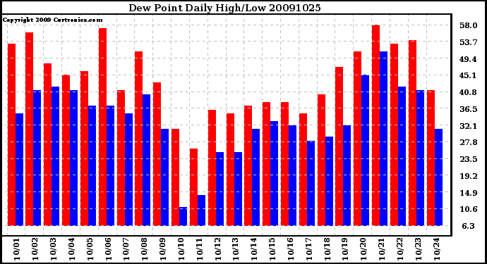 Milwaukee Weather Dew Point Daily High/Low