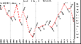 Milwaukee Weather Dew Point Daily High