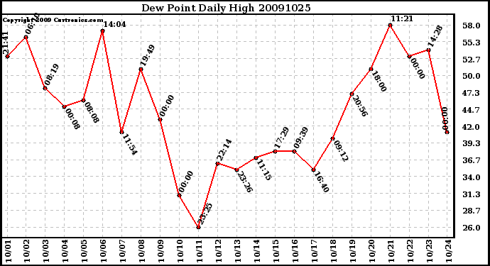 Milwaukee Weather Dew Point Daily High